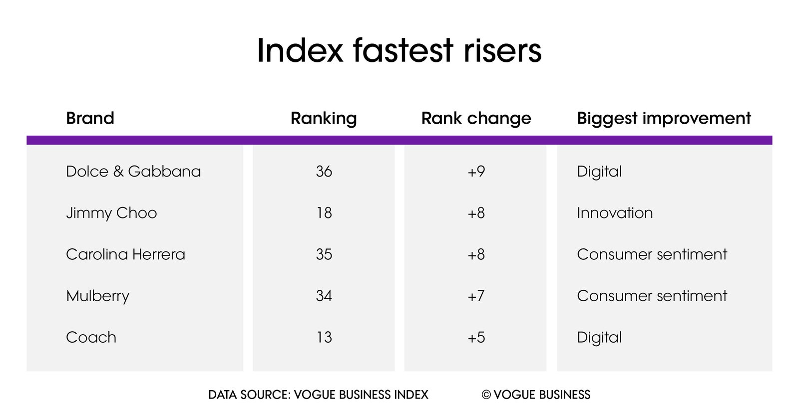 Gucci disrupts luxurys top three in the Vogue Business Index