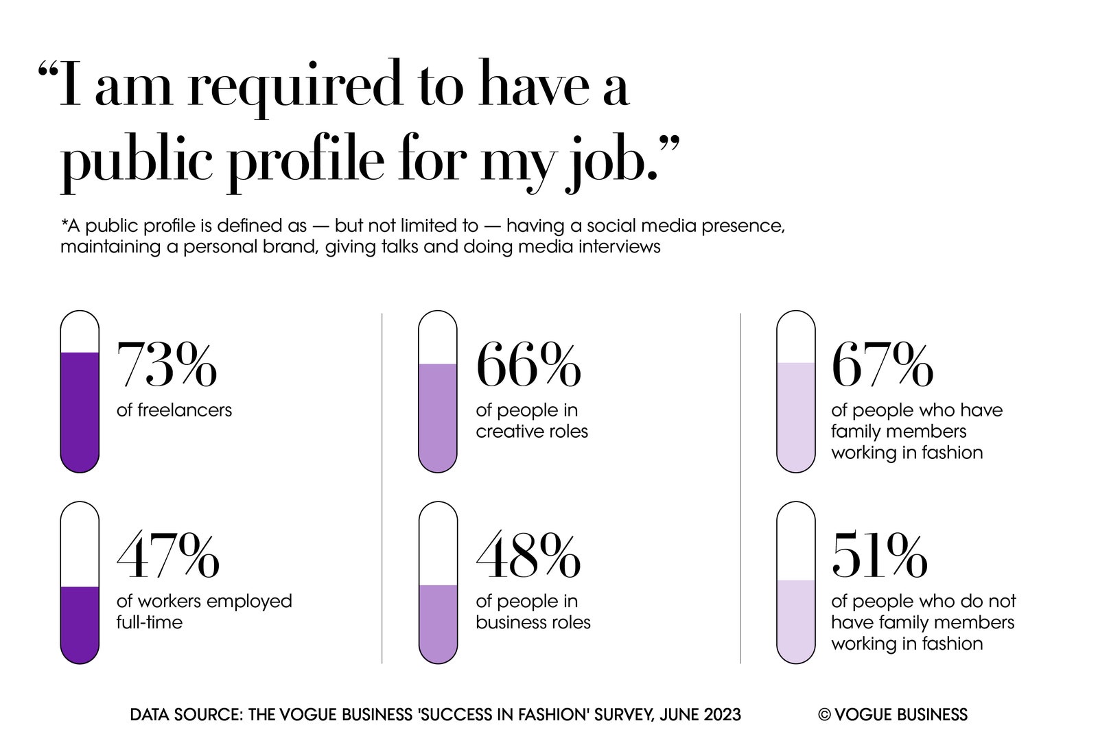 The survey found that 73 per cent of freelancers are required to have a public profile for their job versus 47 per cent...